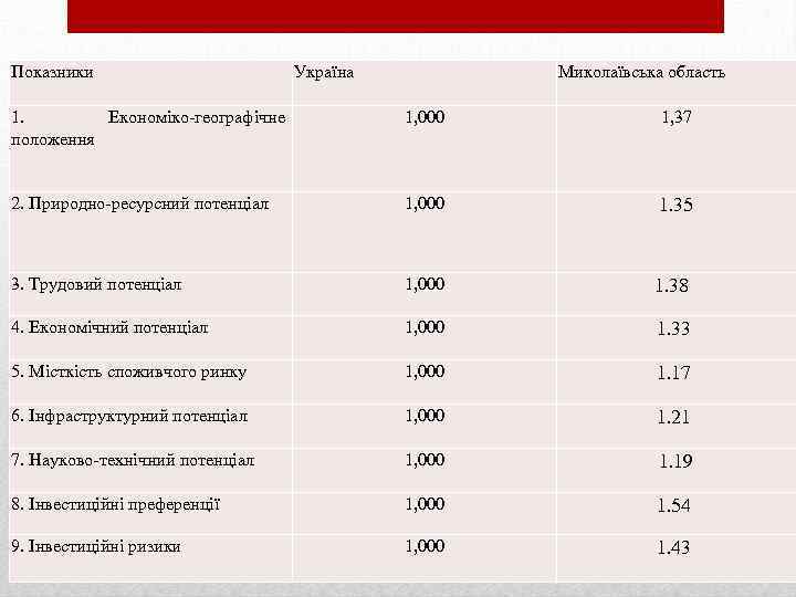 Показники Україна Миколаївська область 1. Економіко-географічне положення 1, 000 1, 37 2. Природно-ресурсний потенціал