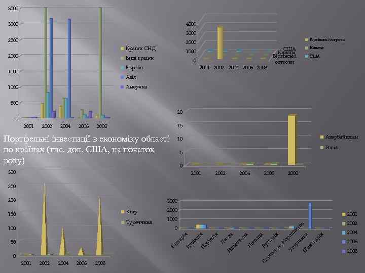 3500 3000 4000 3000 2500 Країни СНД 2000 Віргінські острови 2000 Інші країни 0