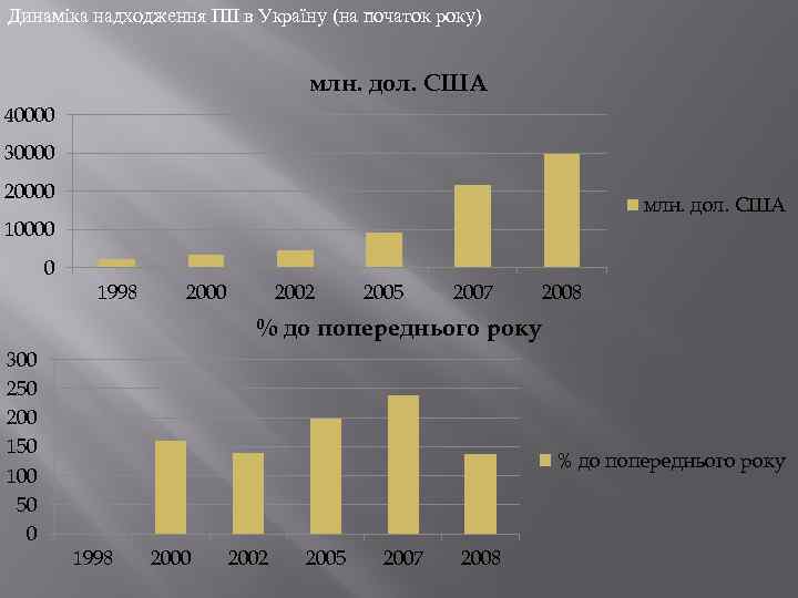 Динаміка надходження ПІІ в Україну (на початок року) млн. дол. США 40000 30000 20000