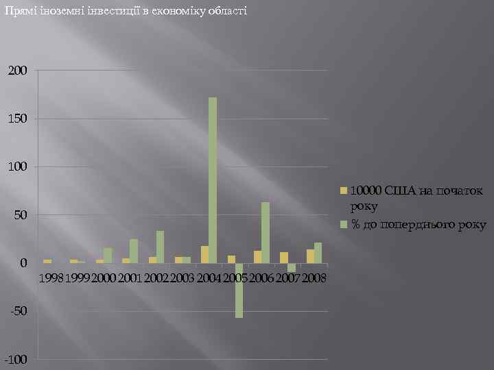 Прямі іноземні інвестиції в економіку області 200 150 10000 США на початок року 50