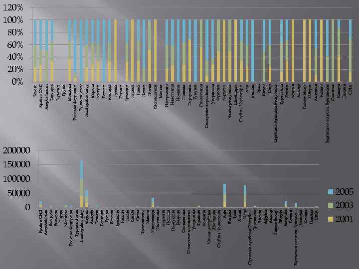 50000 2005 0 2003 Країни СНД Азербайджан Білорусь Вірменія Грузія Молдова Росіська Федерація Туркмені