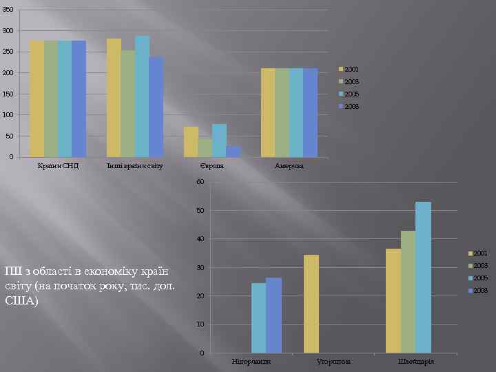 350 300 250 2001 2003 2005 150 2008 100 50 0 Країни СНД Інші