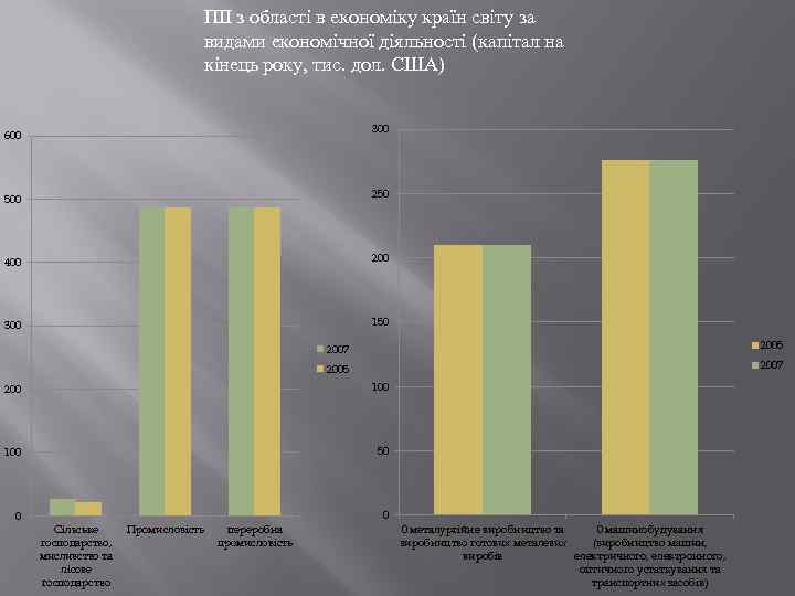 ПІІ з області в економіку країн світу за видами економічної діяльності (капітал на кінець