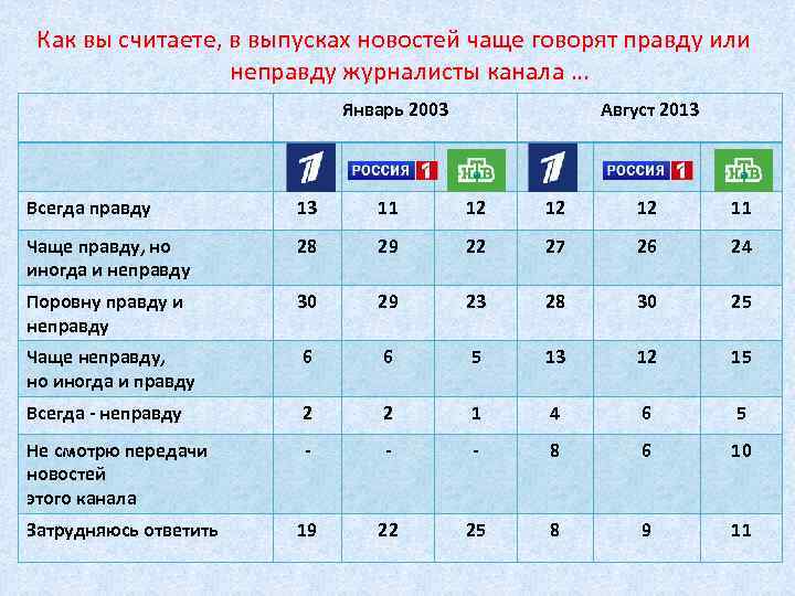 Как вы считаете, в выпусках новостей чаще говорят правду или неправду журналисты канала …