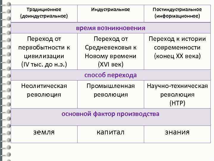 Традиционное (доиндустриальное) Индустриальное Постиндустриальное (информационное) время возникновения Переход от первобытности к цивилизации (IV тыс.