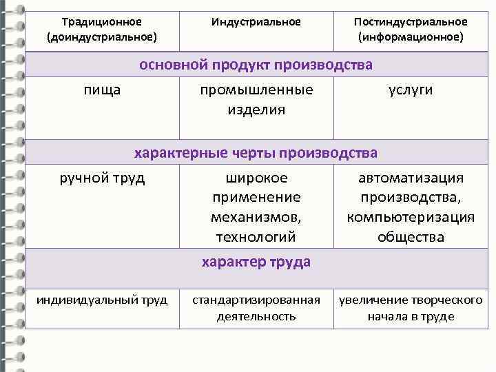 Традиционное общество факторы производства. Типы общества доиндустриальное индустриальное постиндустриальное. Типы общества таблица. Характеристика постиндустриального общества.