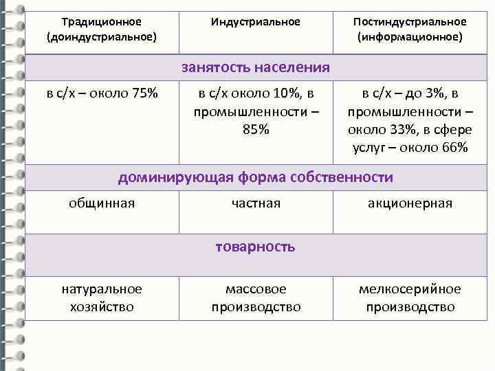 Традиционное (доиндустриальное) Индустриальное Постиндустриальное (информационное) занятость населения в с/х – около 75% в с/х