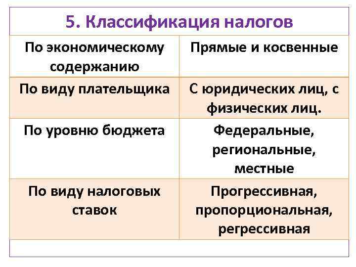 5. Классификация налогов По экономическому содержанию По виду плательщика По уровню бюджета По виду