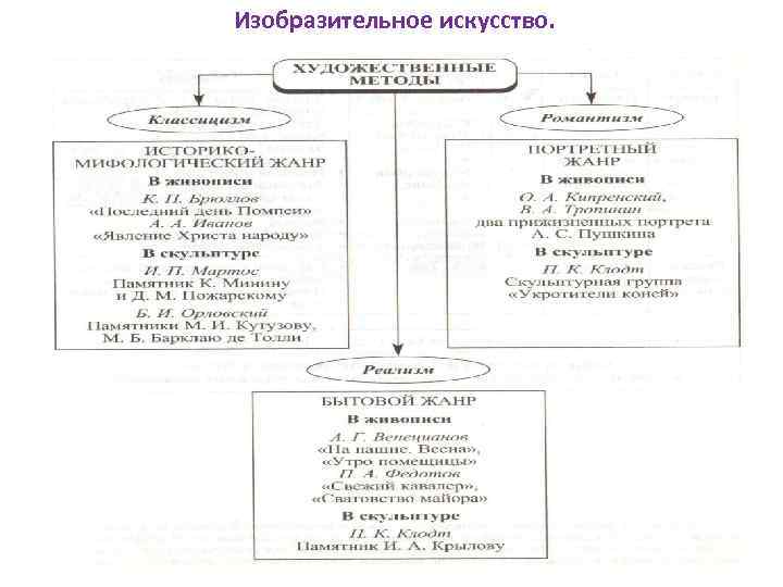 Изобразительное искусство. 