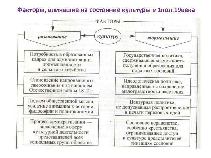 Факторы, влиявшие на состояние культуры в 1 пол. 19 века 