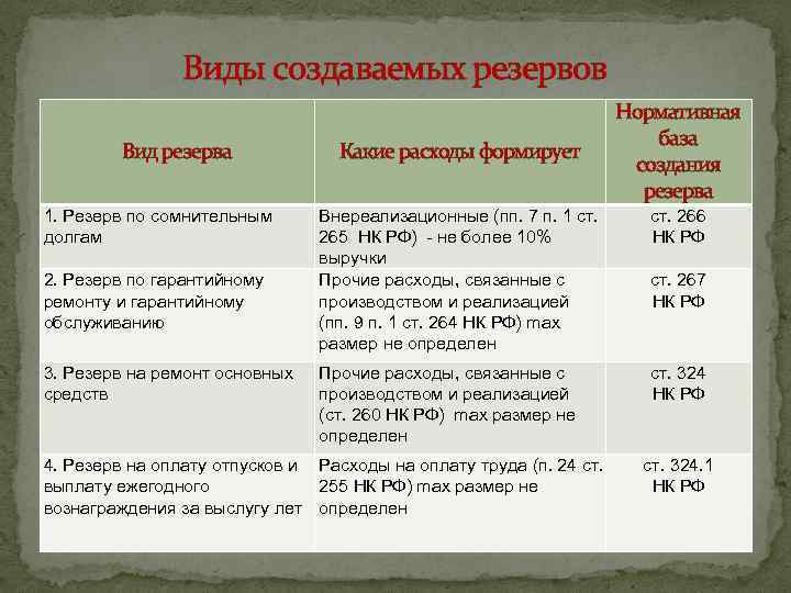 Виды создаваемых резервов Вид резерва 1. Резерв по сомнительным долгам 2. Резерв по гарантийному