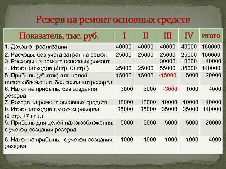 Резерв на ремонт основных средств Показатель, тыс. руб. I II 1. Доход от реализации