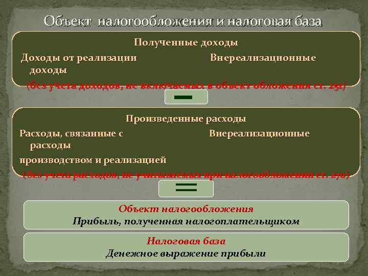 Объект налогообложения и налоговая база Полученные доходы Доходы от реализации Внереализационные доходы (без учета