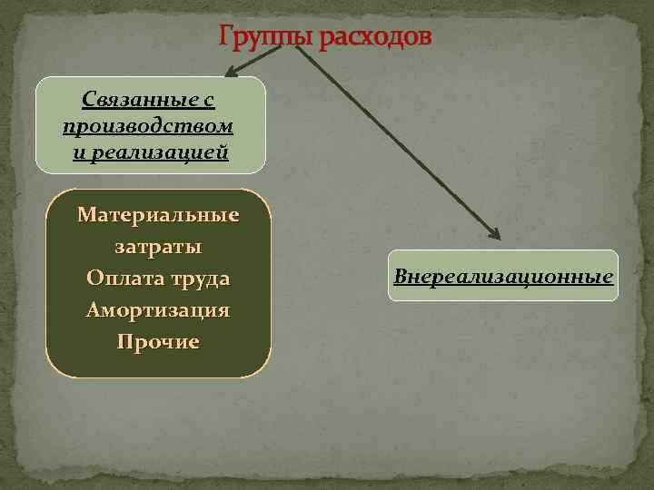 Группы расходов Связанные с производством и реализацией Материальные затраты Оплата труда Амортизация Прочие Внереализационные