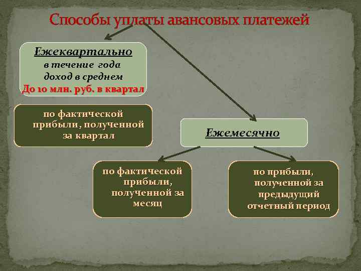 Способы уплаты авансовых платежей Ежеквартально в течение года доход в среднем До 10 млн.