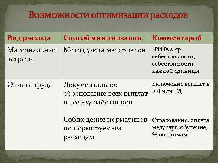 Возможности оптимизации расходов Вид расхода Способ минимизации Комментарий Материальные Метод учета материалов ФИФО, ср.