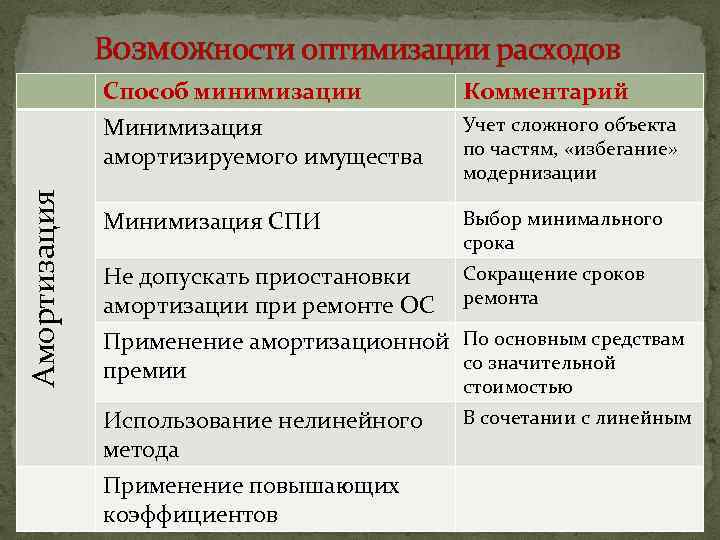 Возможности оптимизации расходов Амортизация Способ минимизации Минимизация амортизируемого имущества Комментарий Минимизация СПИ Выбор минимального