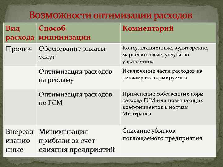 Возможности оптимизации расходов Вид Способ расхода минимизации Комментарий Прочие Обоснование оплаты услуг Консультационные, аудиторские,