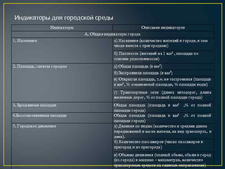 Индикаторы для городской среды Индикаторы 1. Население Описание индикаторов А. Общие индикаторы города а)