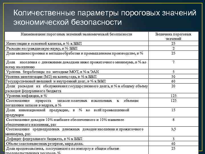 Пороговые индикаторы экономической безопасности