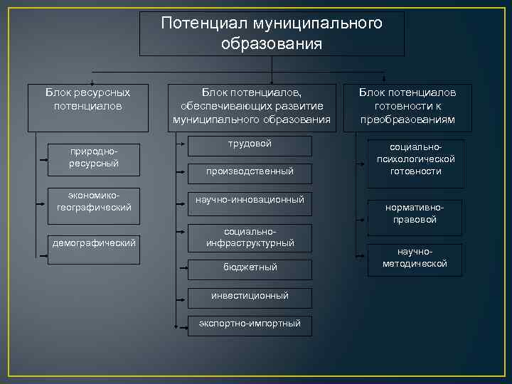 Потенциал муниципального образования Блок ресурсных потенциалов природноресурсный экономикогеографический демографический Блок потенциалов, обеспечивающих развитие муниципального