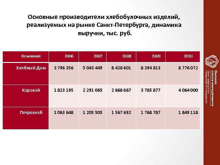 Основные производители хлебобулочных изделий, реализуемых на рынке Санкт-Петербурга, динамика выручки, тыс. руб. Компания 2006