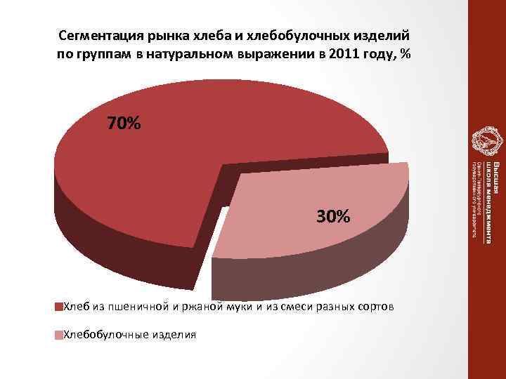 Рынок изделий. Анализ рынка хлеба и хлебобулочных изделий в России. Структура рынка хлеба и хлебобулочных изделий по видам. Сегментация рынка хлеба и хлебобулочных изделий в России. Сегментация рынка хлеба.