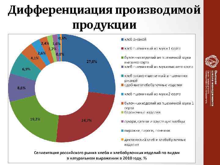 Диаграмма ассортимента. Структура рынка хлеба и хлебобулочных изделий по видам. Сегментация рынка хлеба и хлебобулочных изделий в России. Анализ рынка хлеба и хлебобулочных изделий в России. Сегментация потребителей хлебобулочных изделий.