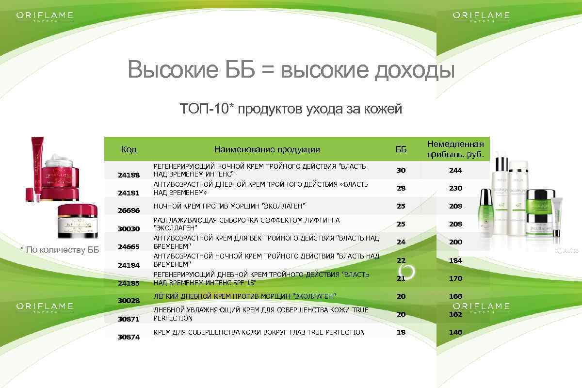 Высокие ББ = высокие доходы ТОП-10* продуктов ухода за кожей Код 24188 24181 26686