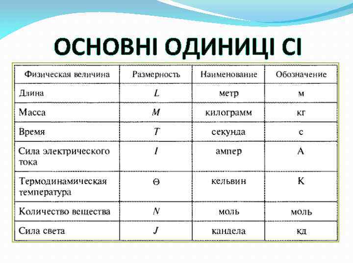 ОСНОВНІ ОДИНИЦІ СІ 