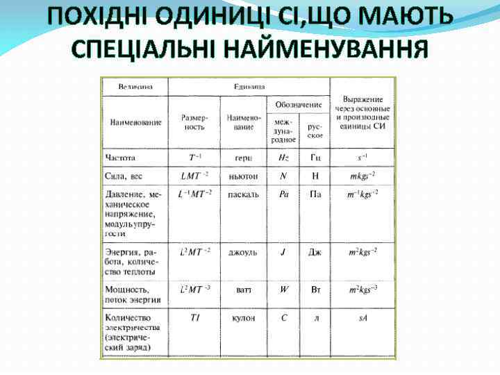 ПОХІДНІ ОДИНИЦІ СІ, ЩО МАЮТЬ СПЕЦІАЛЬНІ НАЙМЕНУВАННЯ 