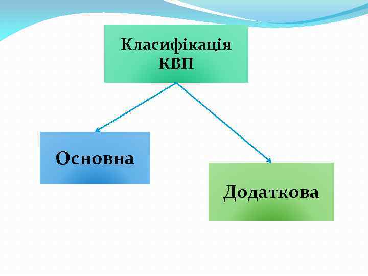 Класифікація КВП Основна Додаткова 