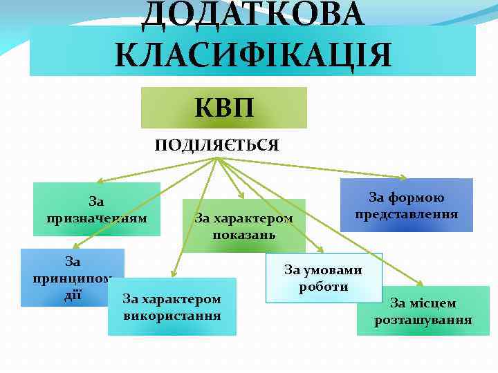 ДОДАТКОВА КЛАСИФІКАЦІЯ КВП ПОДІЛЯЄТЬСЯ За призначенням За характером показань За принципом дії За характером