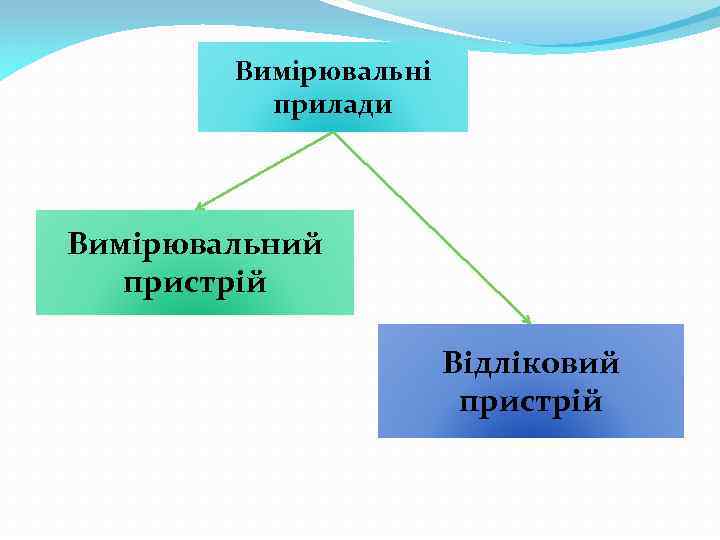 Вимірювальні прилади Вимірювальний пристрій Відліковий пристрій 