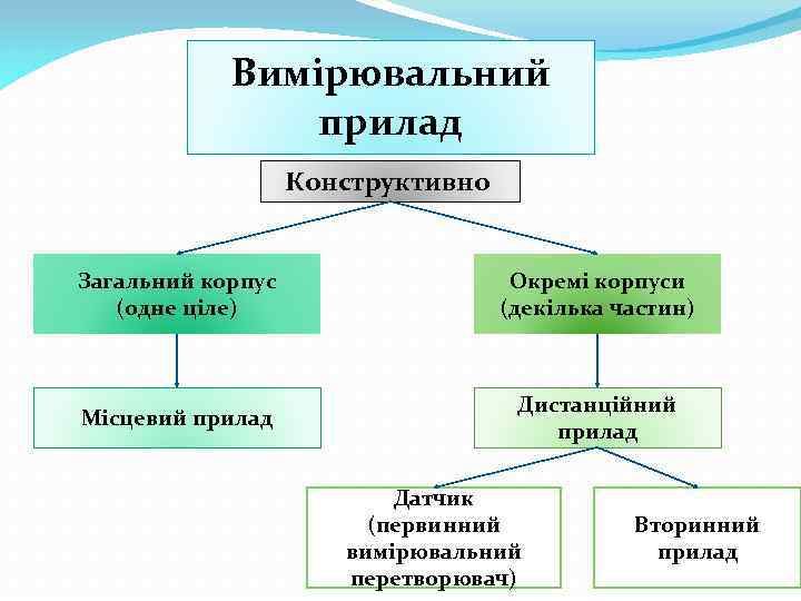 Вимірювальний прилад Конструктивно Загальний корпус (одне ціле) Окремі корпуси (декілька частин) Місцевий прилад Дистанційний