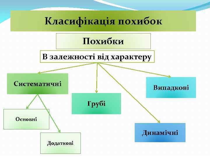 Класифікація похибок Похибки В залежності від характеру Систематичні Випадкові Грубі Основні Динамічні Додаткові 