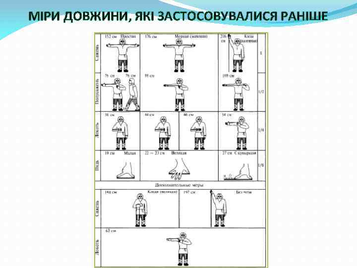 МІРИ ДОВЖИНИ, ЯКІ ЗАСТОСОВУВАЛИСЯ РАНІШЕ 