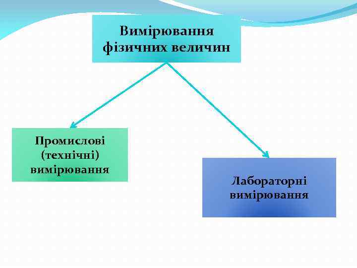 Вимірювання фізичних величин Промислові (технічні) вимірювання Лабораторні вимірювання 