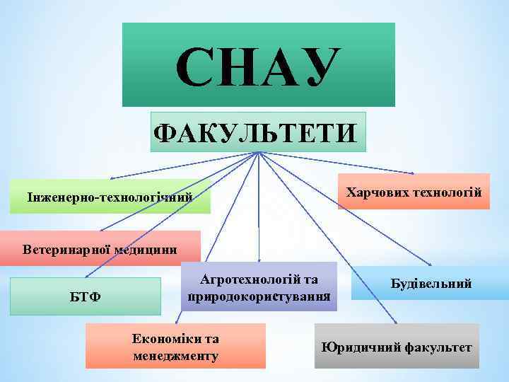 СНАУ ФАКУЛЬТЕТИ Харчових технологій Інженерно-технологічний Ветеринарної медицини БТФ Агротехнологій та природокористування Економіки та менеджменту