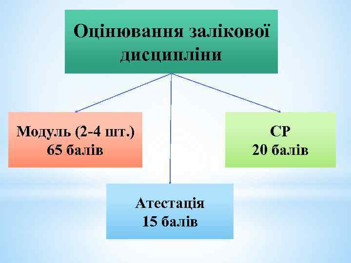 Оцінювання залікової дисципліни Модуль (2 -4 шт. ) 65 балів СР 20 балів Атестація