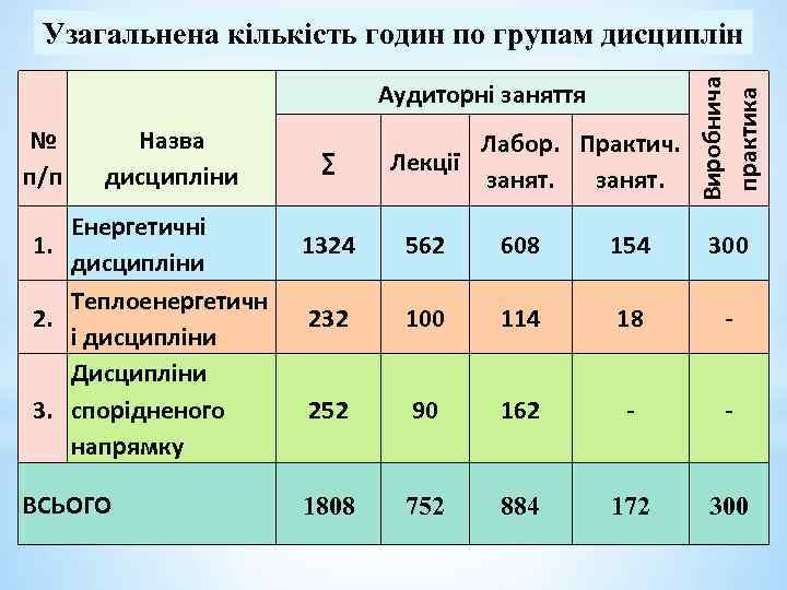 Аудиторні заняття № п/п Назва дисципліни Енергетичні 1. дисципліни Теплоенергетичн 2. і дисципліни Дисципліни