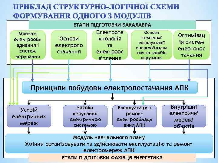 Монтаж електрообл аднання і систем керування ЕТАПИ ПІДГОТОВКИ БАКАЛАВРА Основи Електроте технічної хнологія Основи