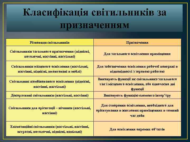 Класифікація світильників за призначенням Різновиди світильників Призначення Світильники загального призначення (підвісні, потолочні, настінні, настільні)