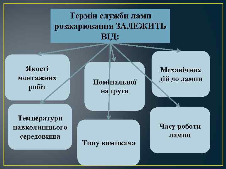 Термін служби ламп розжарювання ЗАЛЕЖИТЬ ВІД: Якості монтажних робіт Температури навколишнього середовища Номінальної напруги