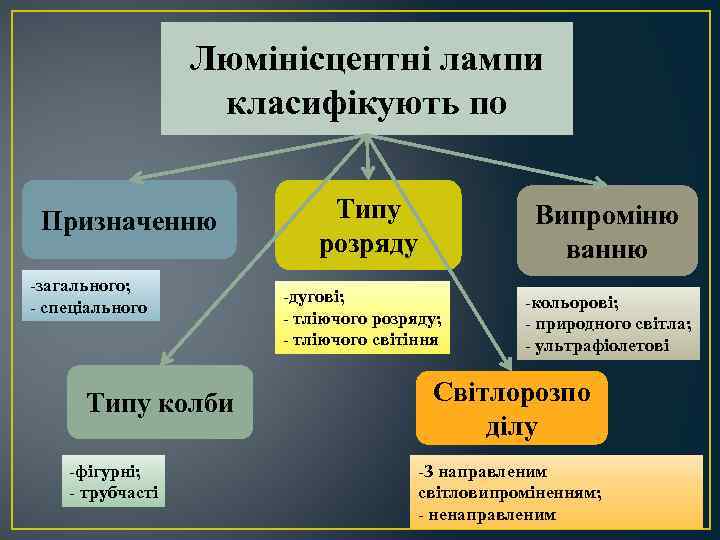 Люмінісцентні лампи класифікують по Призначенню -загального; - спеціального Типу колби -фігурні; - трубчасті Типу