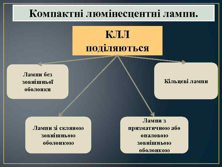 Компактні люмінесцентні лампи. КЛЛ поділяються Лампи без зовнішньої оболонки Лампи зі скляною зовнішньою оболонкою