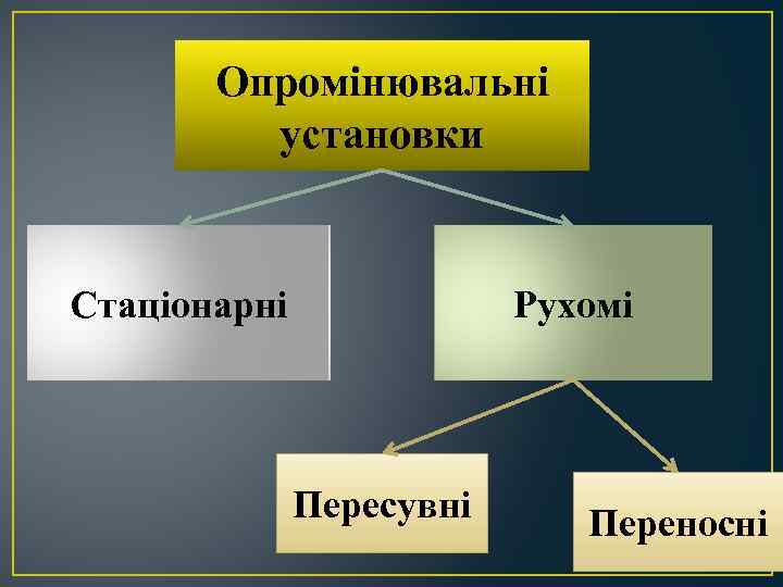 Опромінювальні установки Стаціонарні Рухомі Пересувні Переносні 