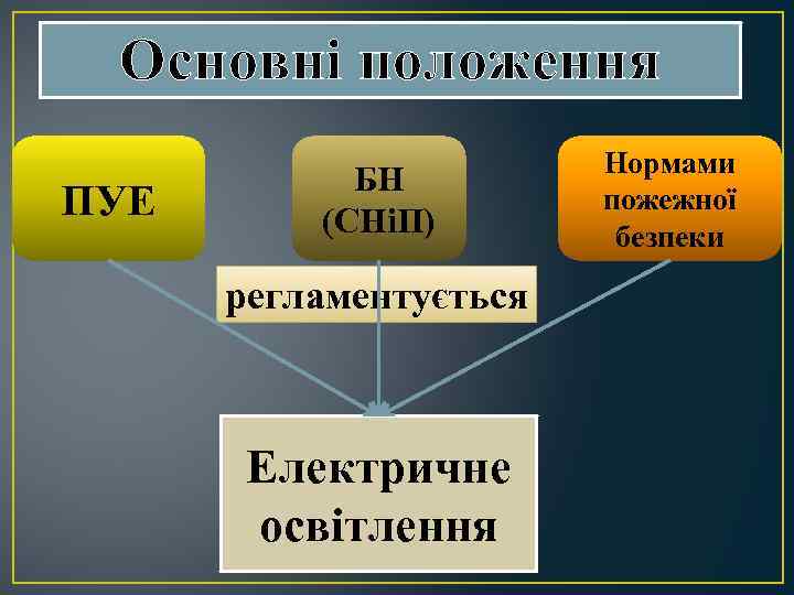 Основні положення ПУЕ БН (СНіП) регламентується Електричне освітлення Нормами пожежної безпеки 