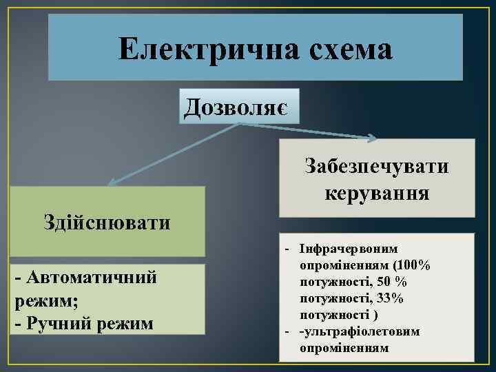 Електрична схема Дозволяє Забезпечувати керування Здійснювати - Автоматичний режим; - Ручний режим - Інфрачервоним