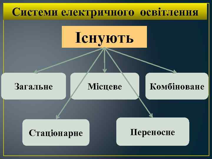 Системи електричного освітлення Існують Загальне Стаціонарне Місцеве Комбіноване Переносне 